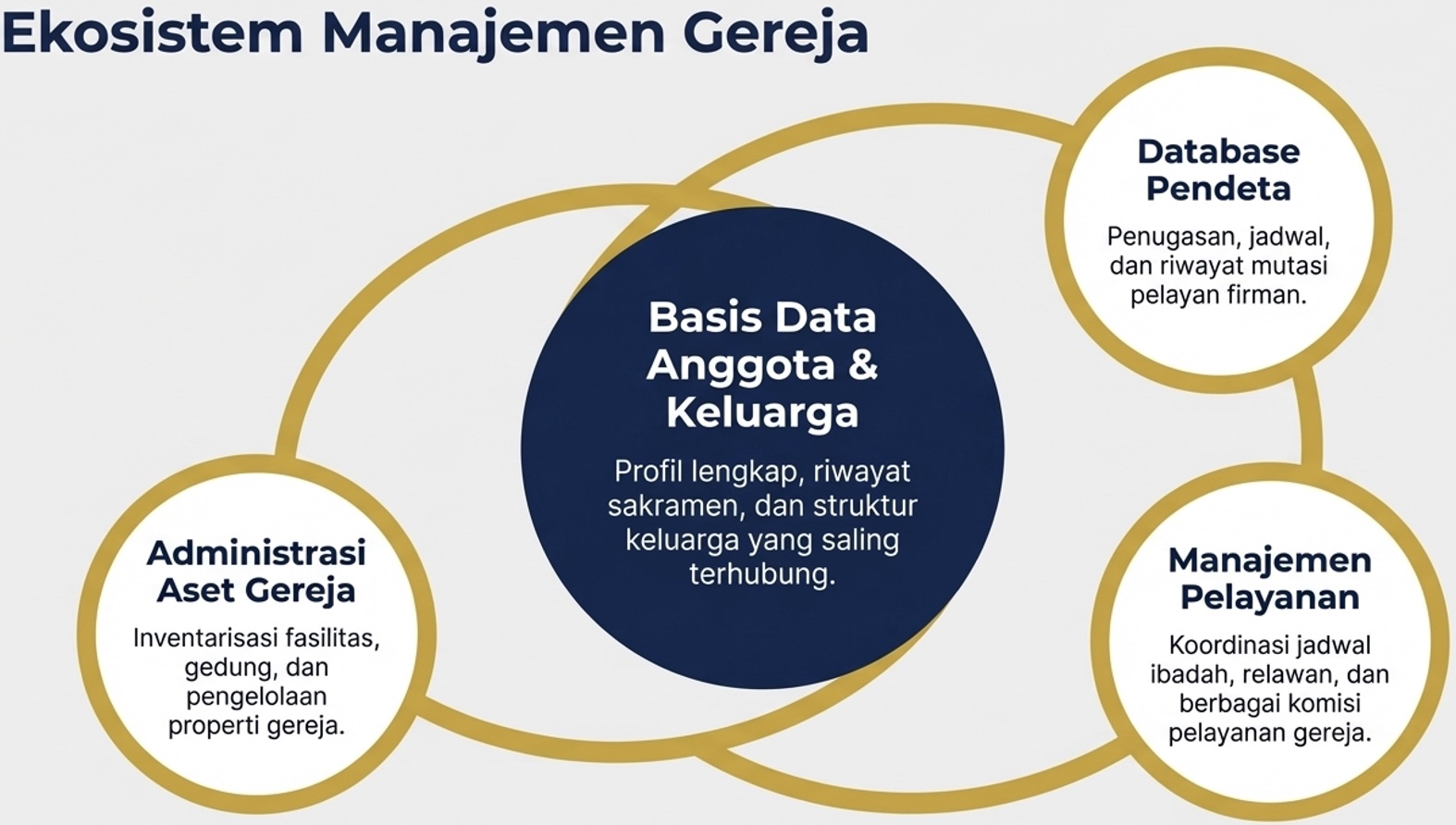 Ekosistem Manajemen Gereja: Basis Data Anggota, Administrasi Aset, Database Pendeta, Manajemen Pelayanan